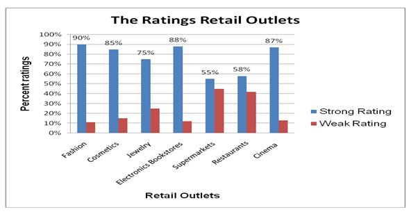 The Ratings Retail Outlets