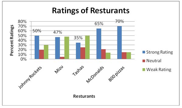 Ratings of Resturants