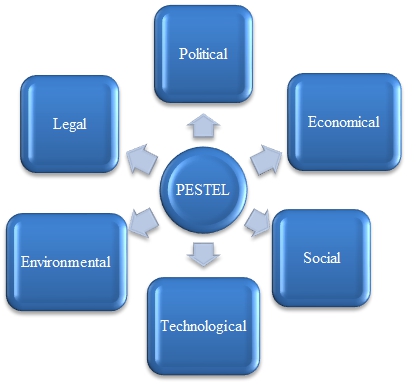 PESTEL Model of Market Analysis
