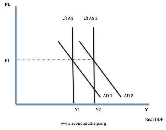 The shift in the LRAS to LRAS2 leads to an increase in the size of the output from Y1 to Y2.