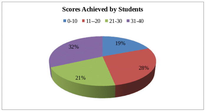 Scores Achieved by students.