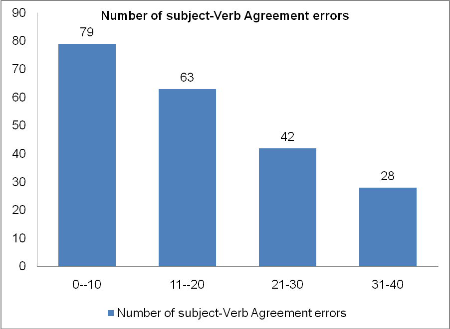 Number of subject-verb agreement.