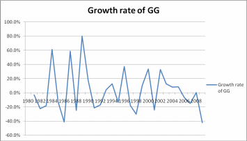 The annual growth rate of greed and grievance.