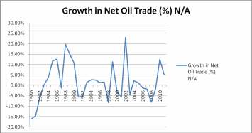 The annual growth rate of net import/export of oil.
