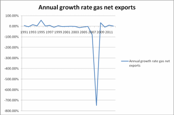 Annual growth rate gas net exports.