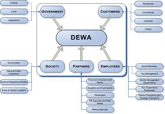 DEWAs key stakeholders.