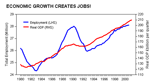 Economic growth creates jobs chart.