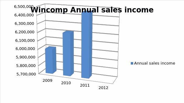 Wincomp Annual sales income