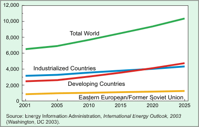International energy outlook.