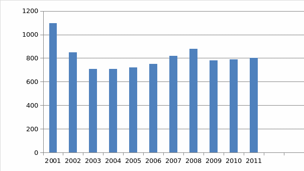 The Number of Incursions at Towered Airports Fiscal Years 2001 to 2011