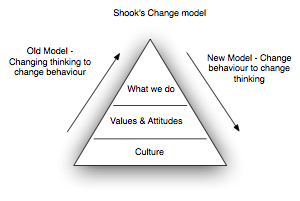 shooks change model