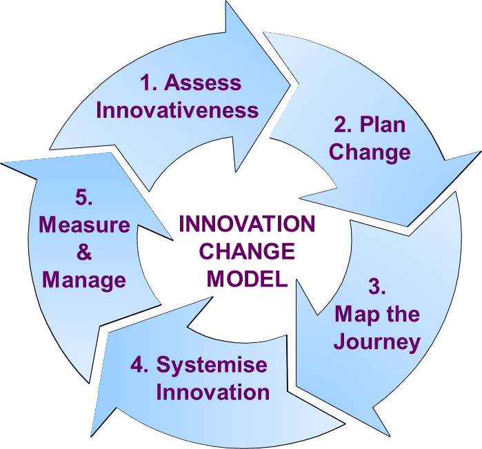 Innovative Change Model