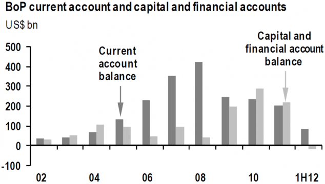 BoP current account and capital and financial accounts