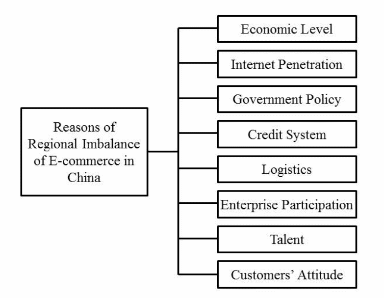 Reasons for regional imbalance of E-commerce in China