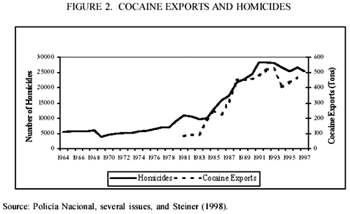 Cocaine exports and homicides