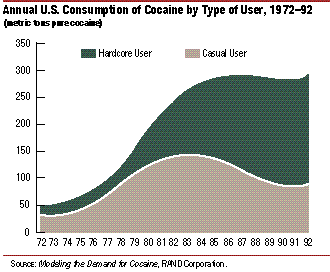Annual US Consumption of Cocaine by Type of User 1972-1992