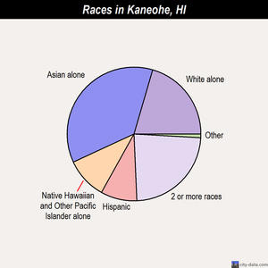 Reces in Kaneohe