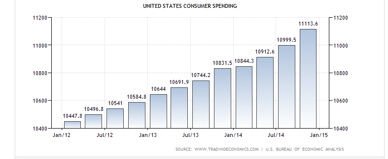 United States consumer spending