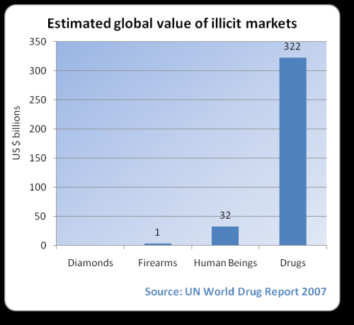 Estimated global value of illicit markets