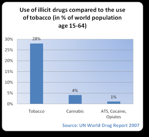 Use of illicit drugs compared to the use of tobacco