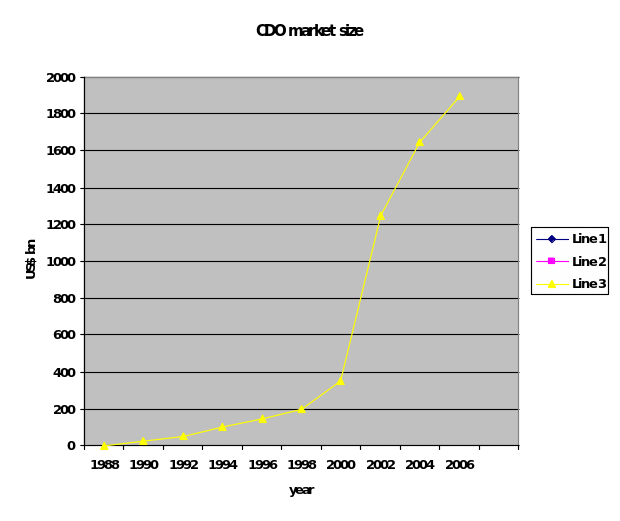 The estimated CDO market size