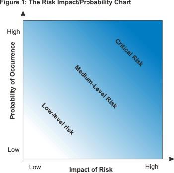 The risk impact/ Probability chart.