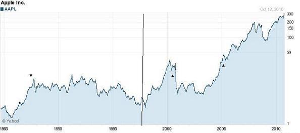 AAPL prices between 1985 and 2011