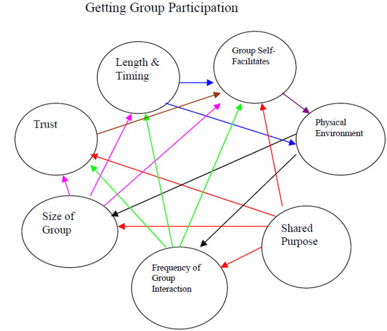 Getting group participation