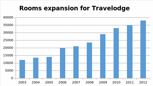Travelodge Rooms’ expansion data