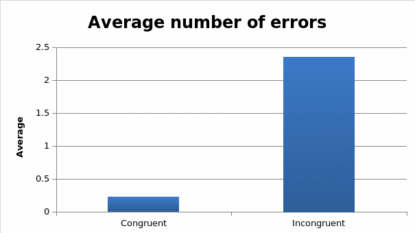 Average number of errors.