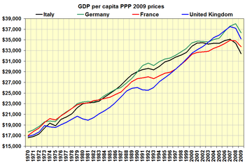 The GDP per Capita for Selected European Countries
