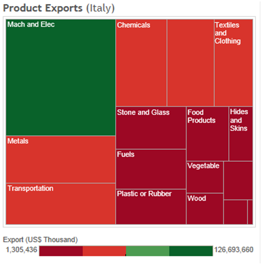 Italy’s Major Exports