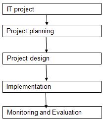 A work-based structure of the proposed project