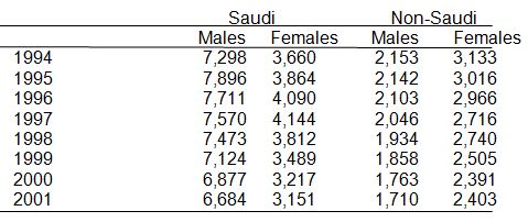 Average Saudi monthly salaries