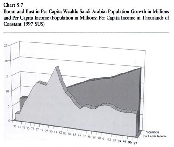 Boom and Bust in per capita wealth
