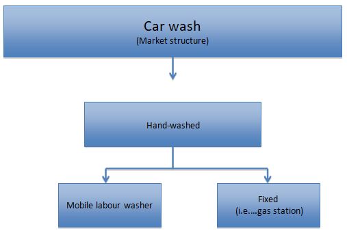 Car wash (Market structure)