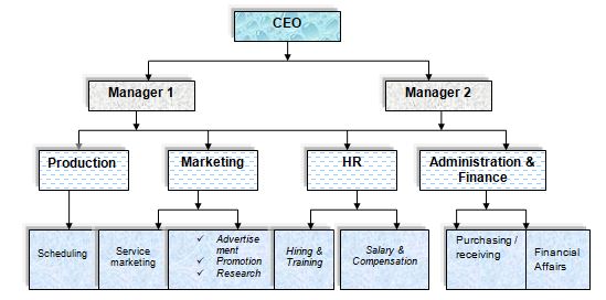 business structure of coffee shop