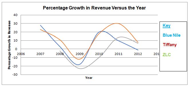 Competition and Revenue Growth Ratios of Jewelry Companies