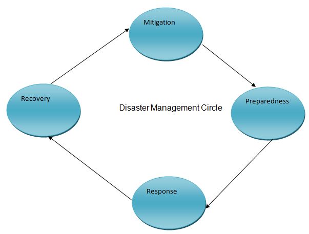 Disaster Management Circle