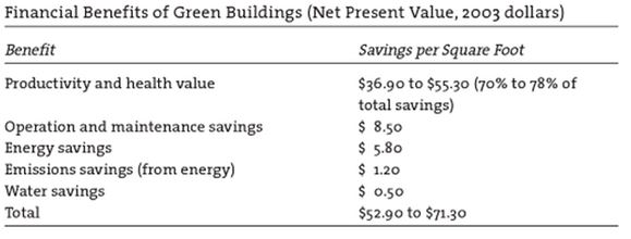 Economical Benefits of the green building.