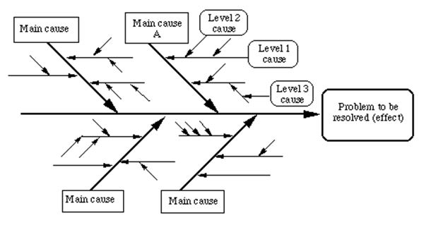 Fishbone / Ishikawa /Cause and effect diagram