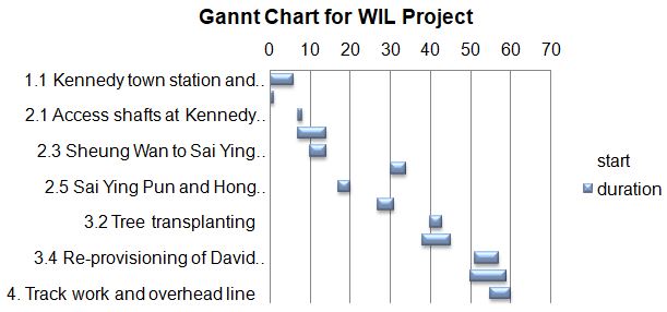Gannt Chart for WIL Project