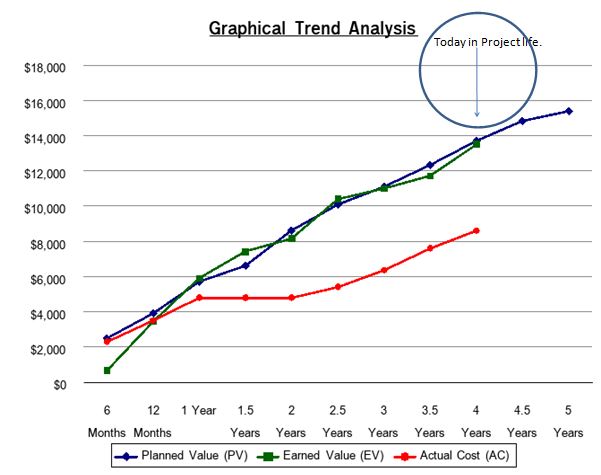 Graphical trend analysis