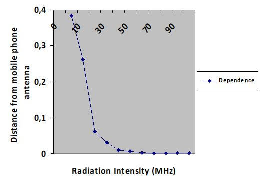 Influence of Mobile Radiation on Human Health: Radiation Intensity Curve