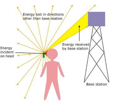 Mobile Radiation and Health