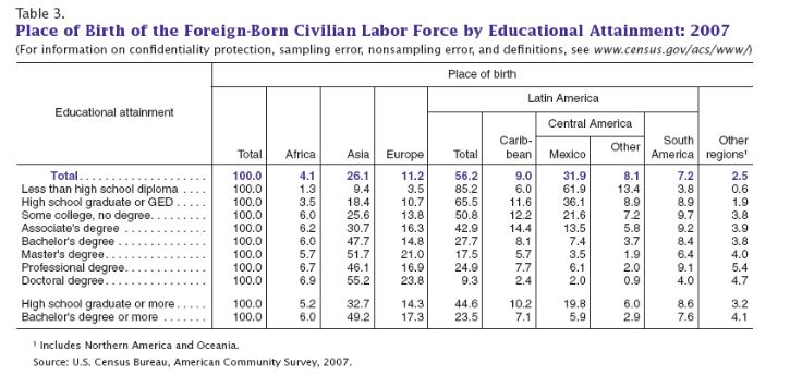 Place of birth of the foreign-born civilian labor force by educational attainment