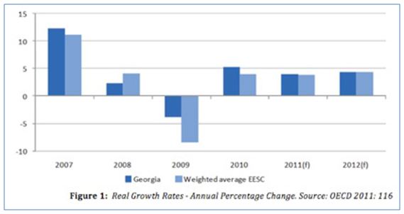 Real growth rates - annual percentage change