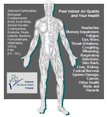 The impact of poor indoor air quality on human health.