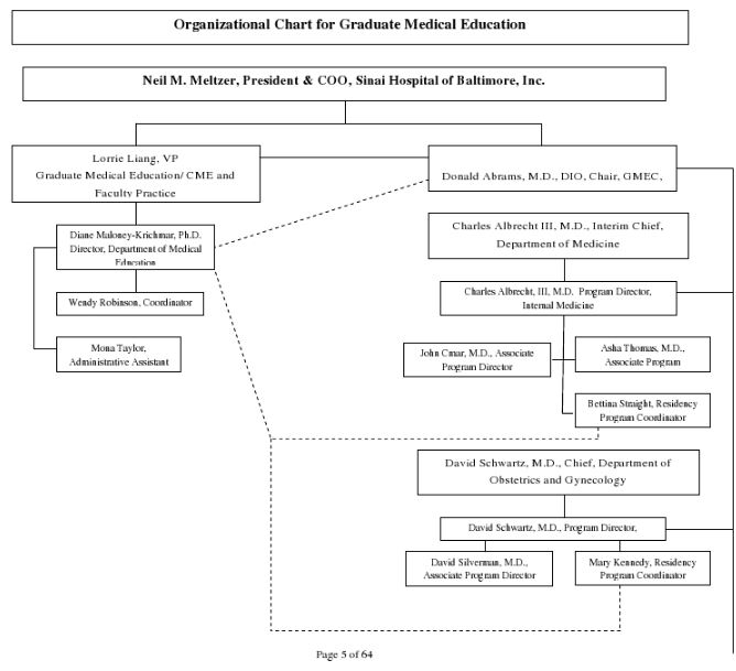 The organizational chart of Sinai Hospital