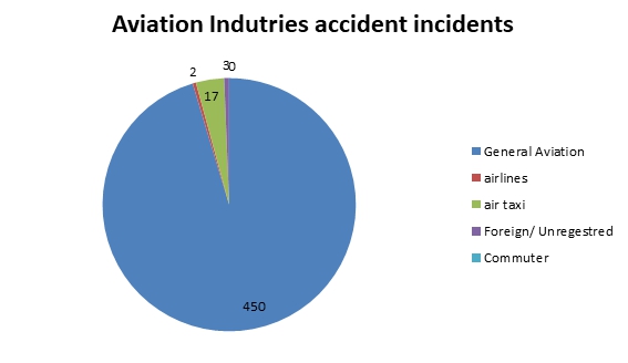 Accidents and Incidents in the Aviation Industry in the Recent Past